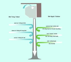 nguyên lí của quạt Vì sao bạn càng dùng quạt càng nóng trong ngày hè?